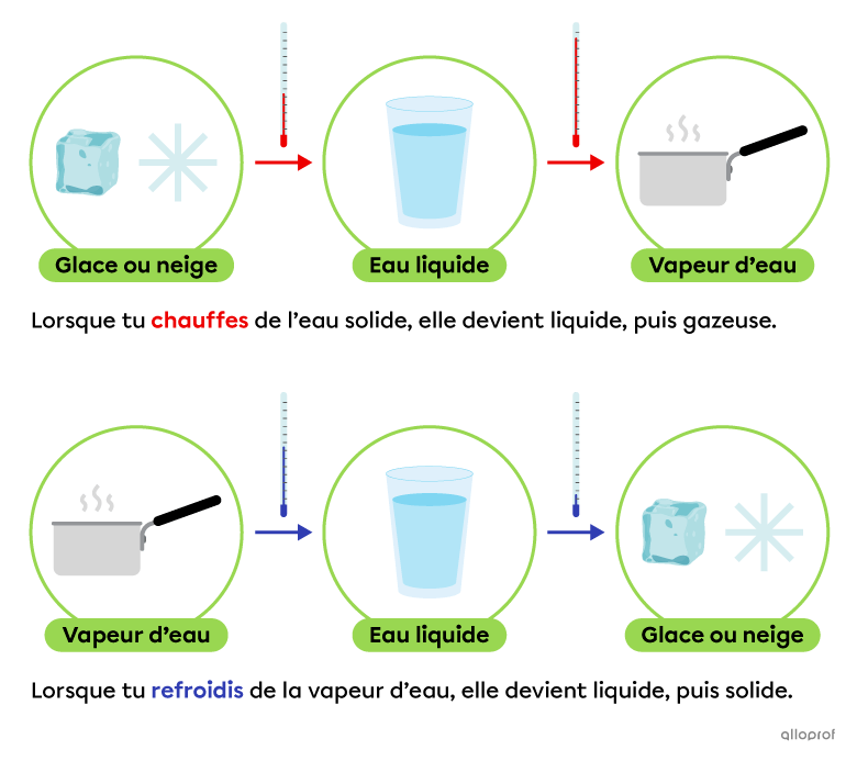 Conversion liquide solide infographie