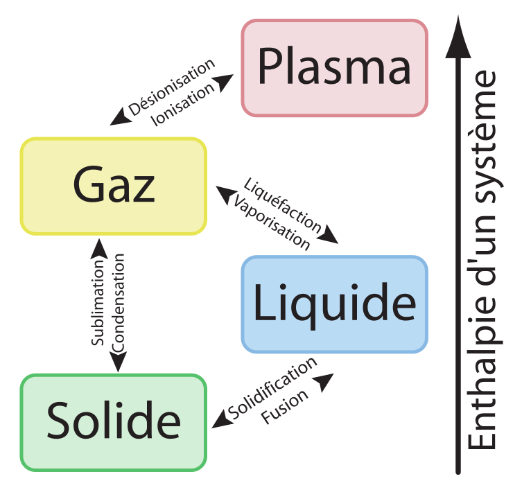 Conversion liquide solide infographie