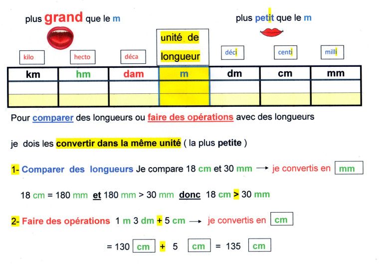Mesures cuisine esthétique